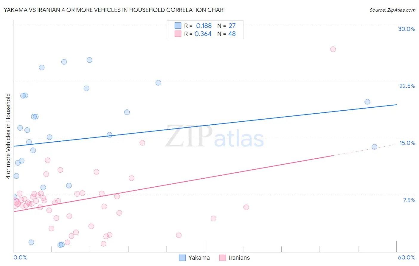 Yakama vs Iranian 4 or more Vehicles in Household