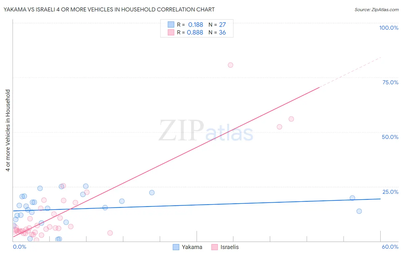 Yakama vs Israeli 4 or more Vehicles in Household