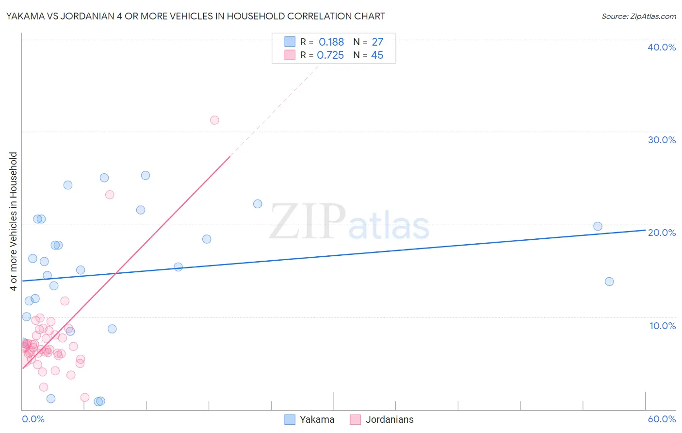 Yakama vs Jordanian 4 or more Vehicles in Household