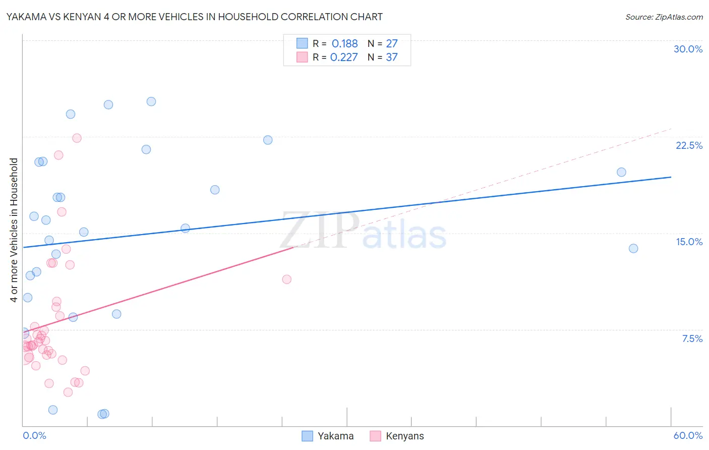 Yakama vs Kenyan 4 or more Vehicles in Household