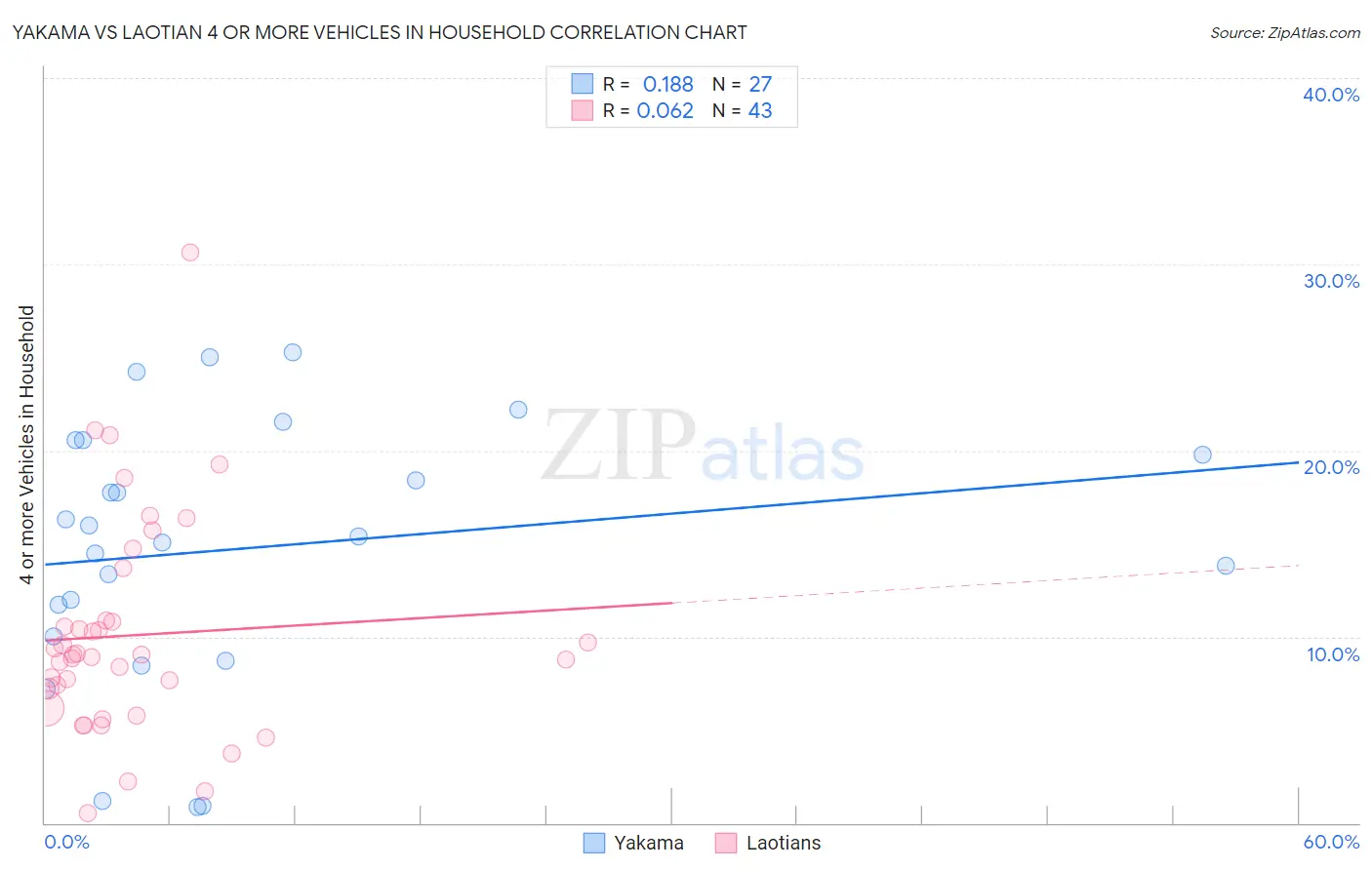 Yakama vs Laotian 4 or more Vehicles in Household