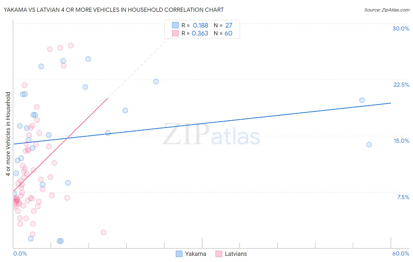 Yakama vs Latvian 4 or more Vehicles in Household