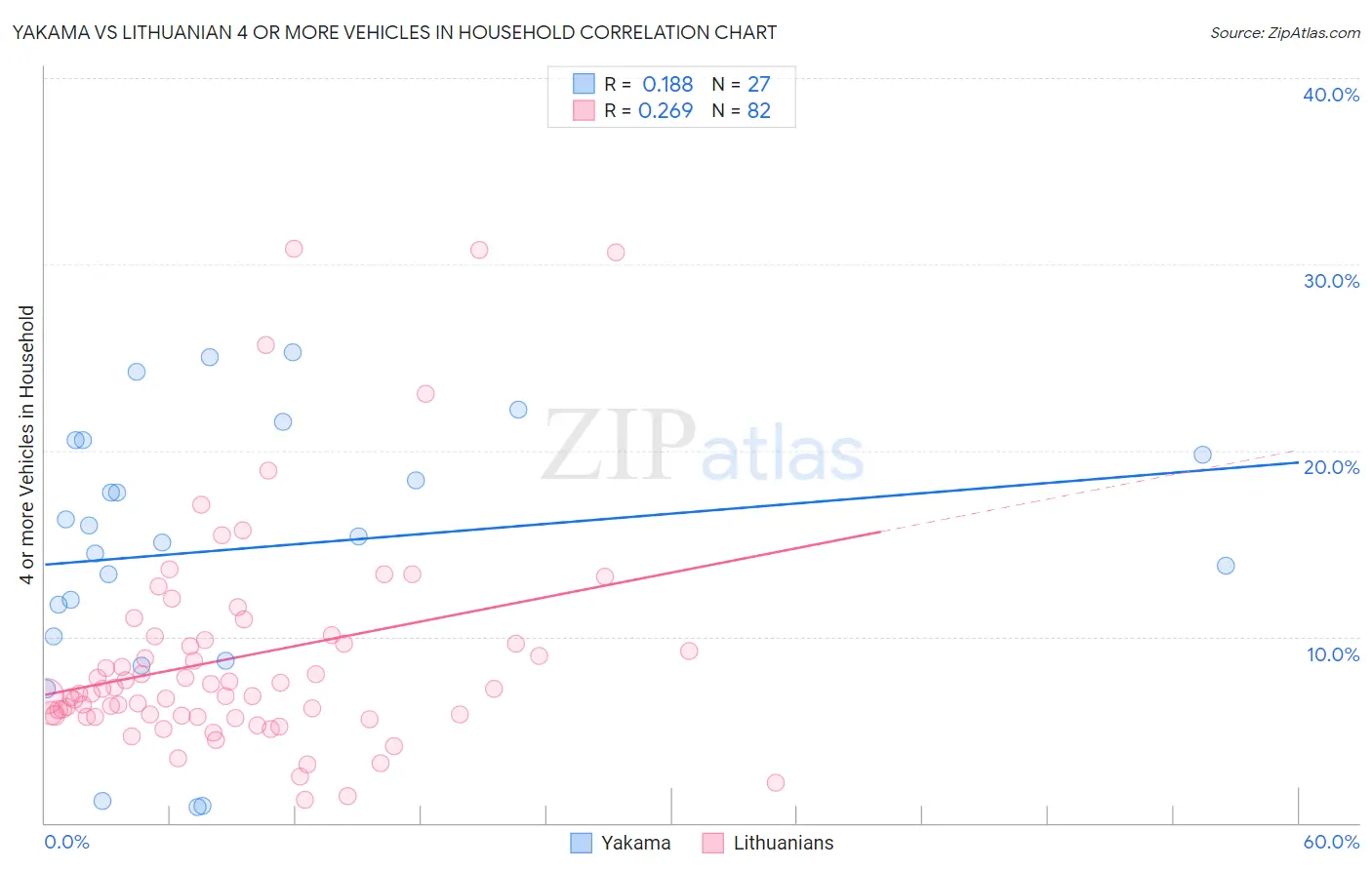 Yakama vs Lithuanian 4 or more Vehicles in Household