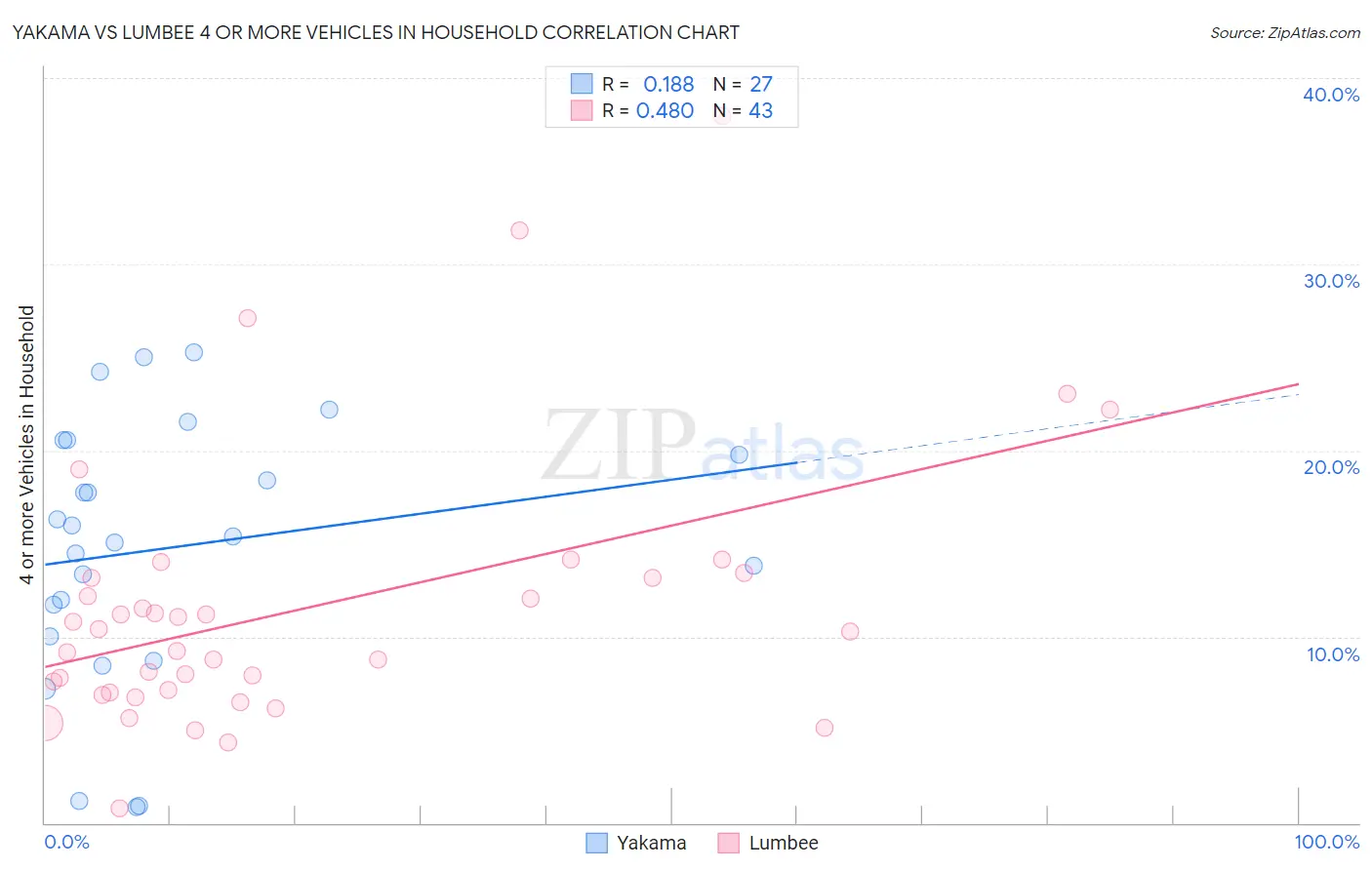 Yakama vs Lumbee 4 or more Vehicles in Household