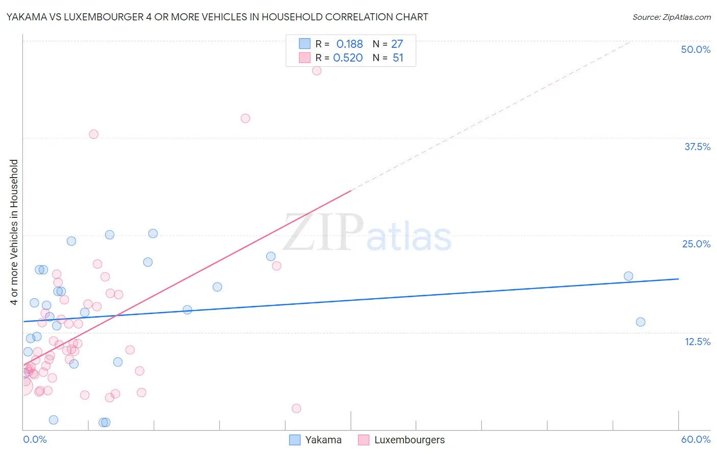 Yakama vs Luxembourger 4 or more Vehicles in Household