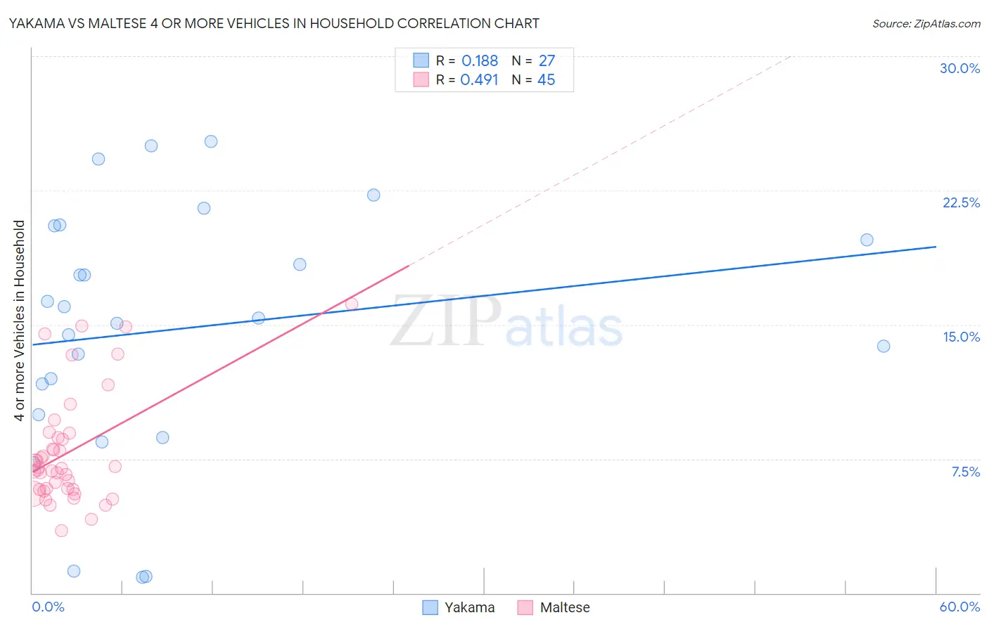 Yakama vs Maltese 4 or more Vehicles in Household