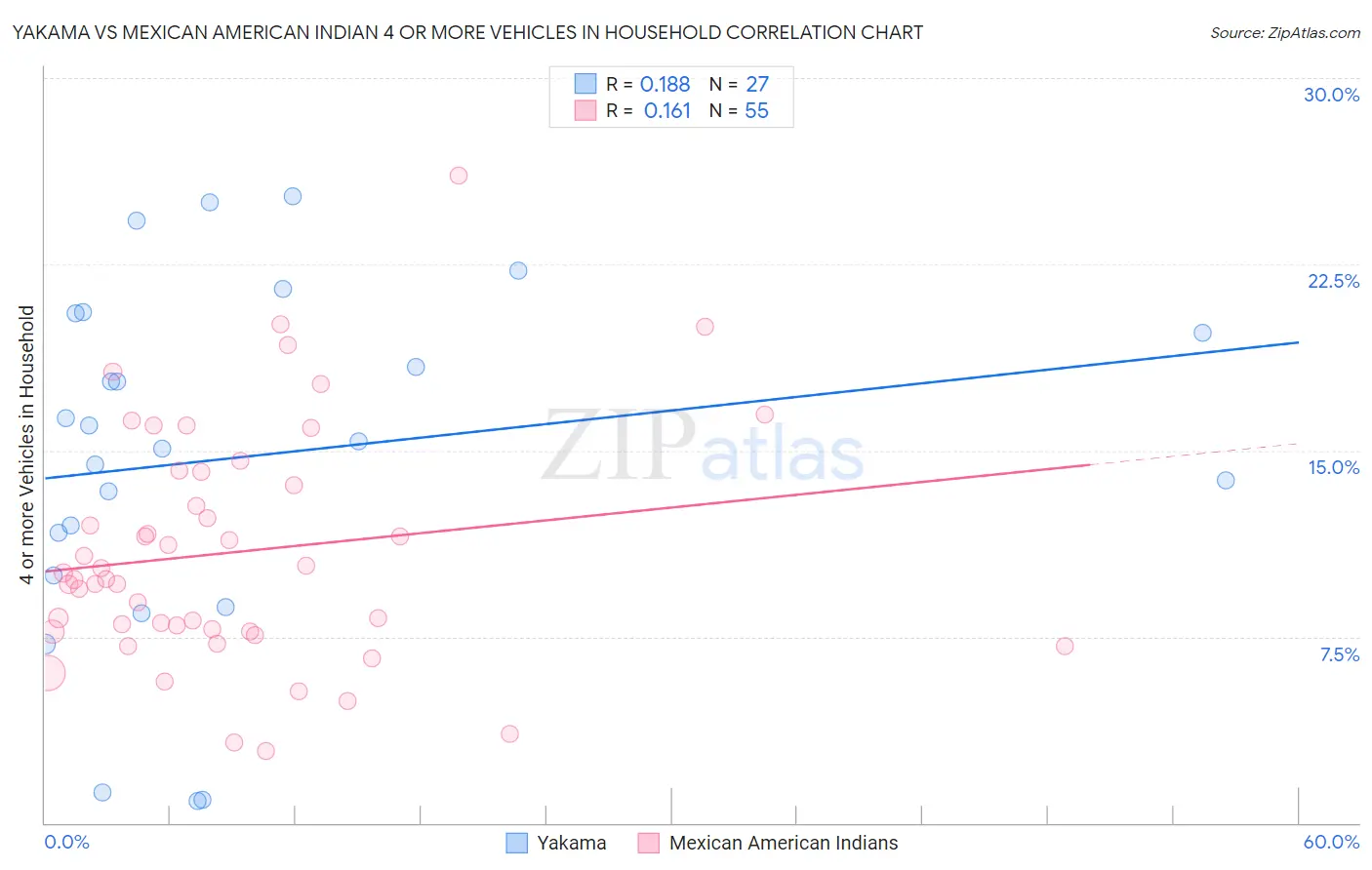 Yakama vs Mexican American Indian 4 or more Vehicles in Household