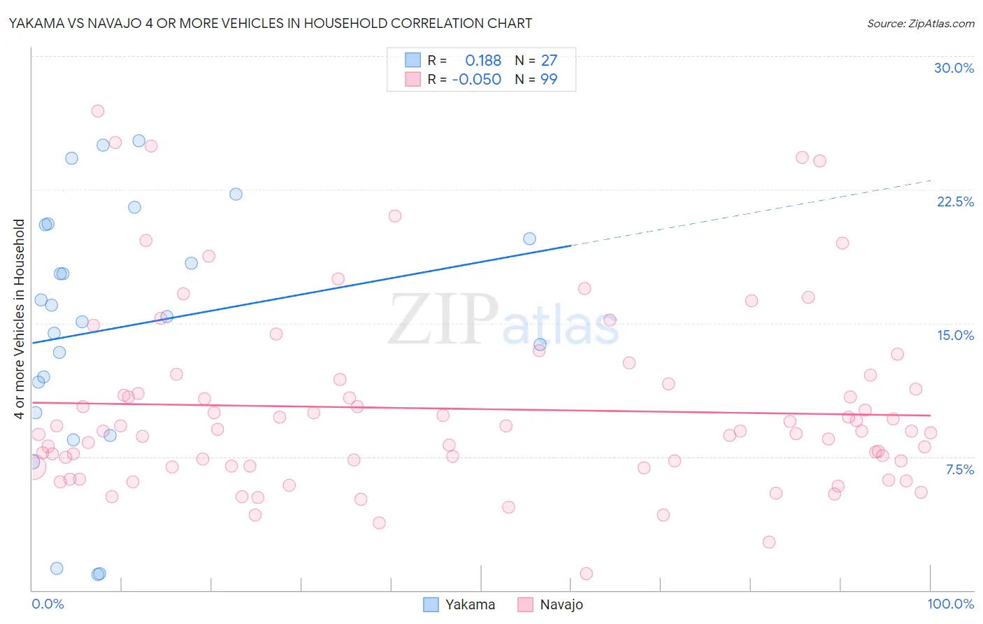 Yakama vs Navajo 4 or more Vehicles in Household