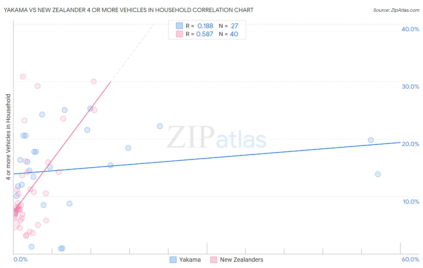 Yakama vs New Zealander 4 or more Vehicles in Household