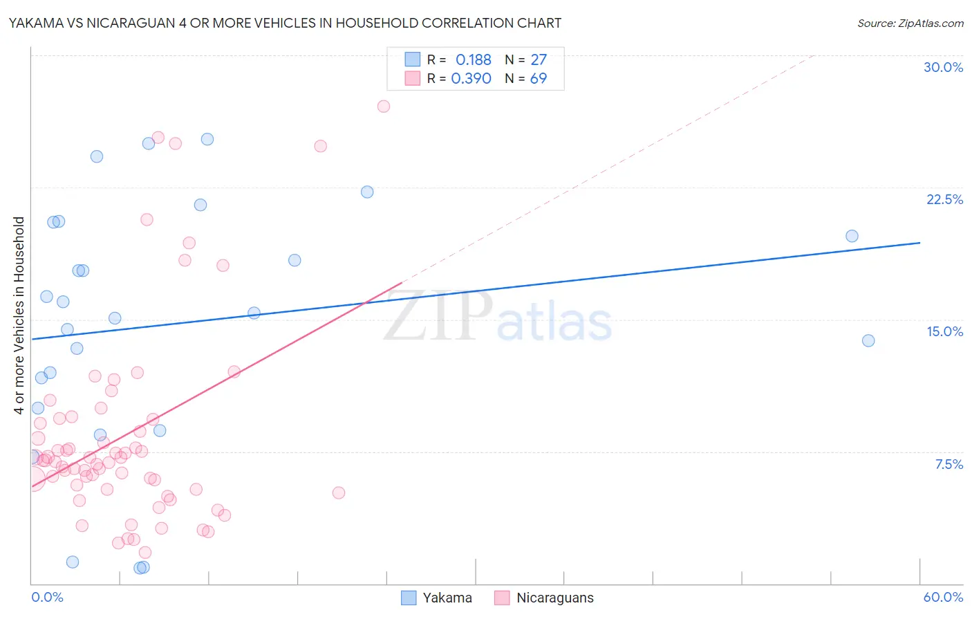 Yakama vs Nicaraguan 4 or more Vehicles in Household