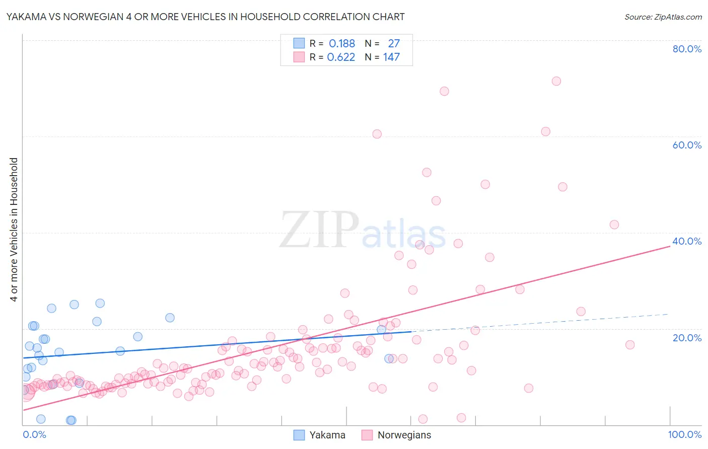 Yakama vs Norwegian 4 or more Vehicles in Household