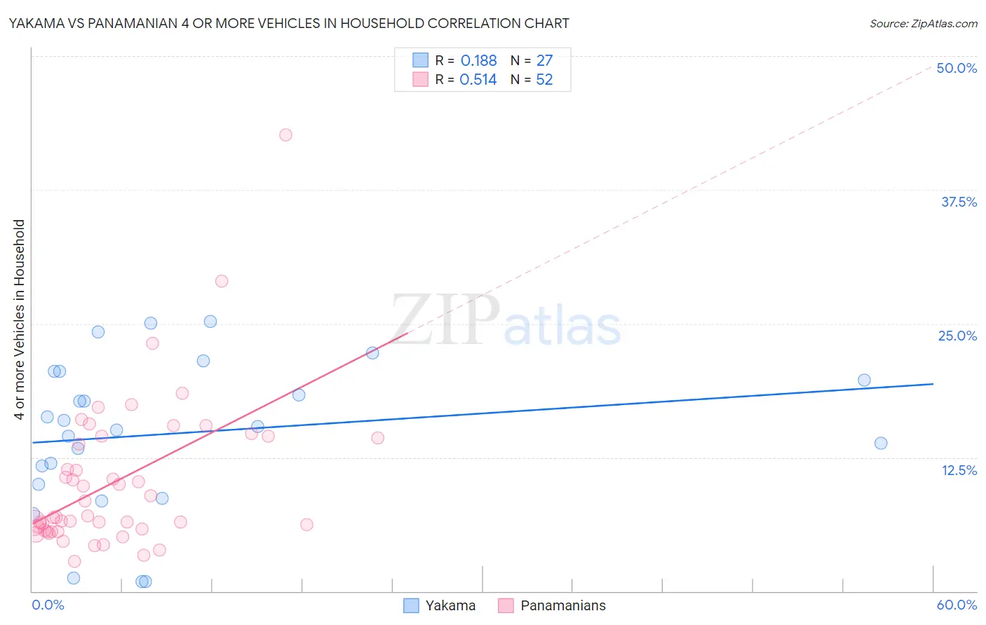 Yakama vs Panamanian 4 or more Vehicles in Household