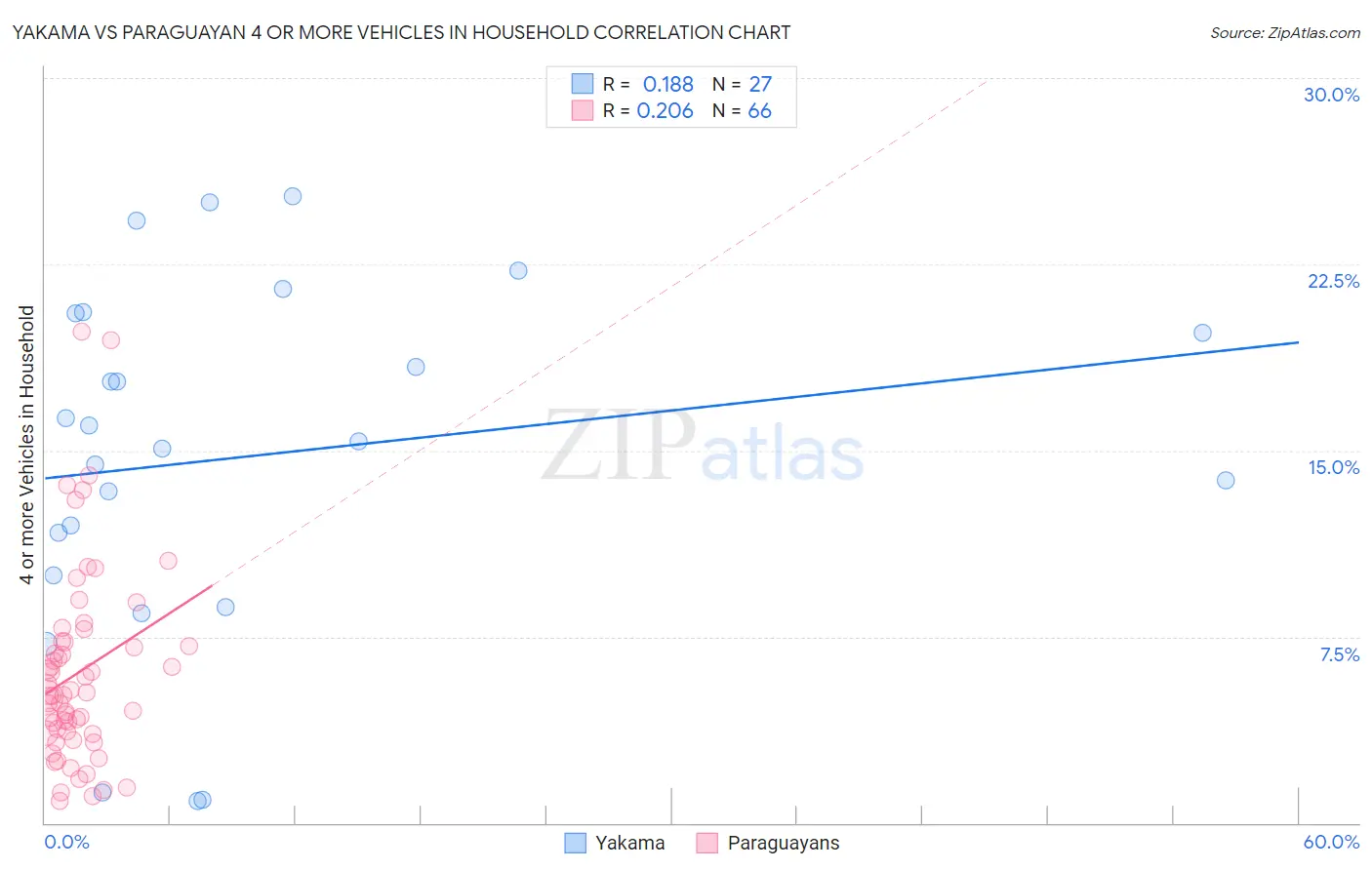 Yakama vs Paraguayan 4 or more Vehicles in Household