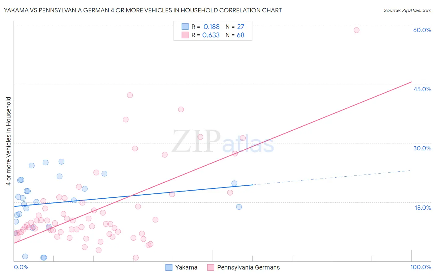 Yakama vs Pennsylvania German 4 or more Vehicles in Household