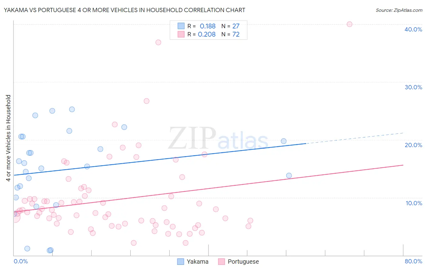 Yakama vs Portuguese 4 or more Vehicles in Household