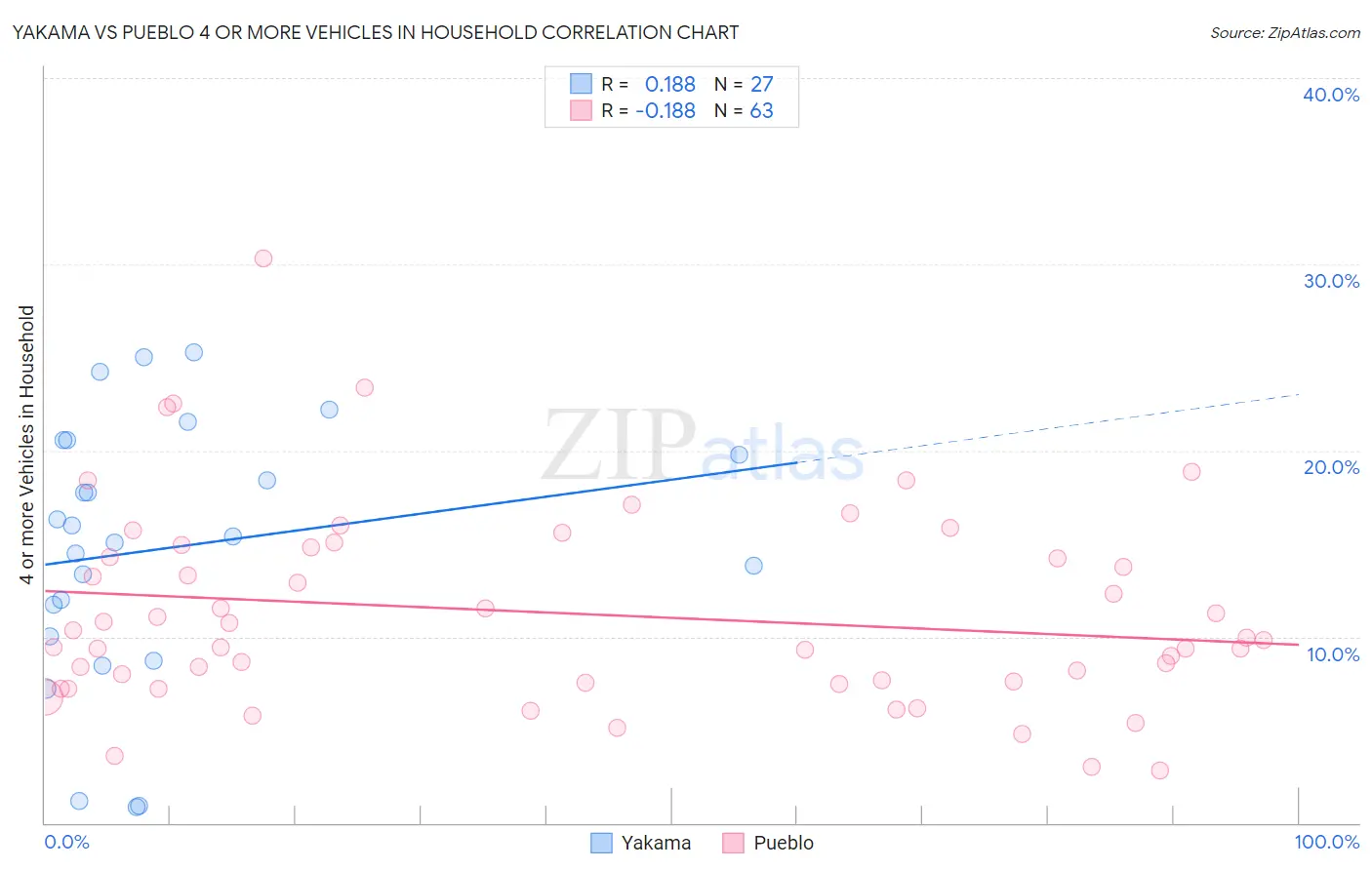 Yakama vs Pueblo 4 or more Vehicles in Household