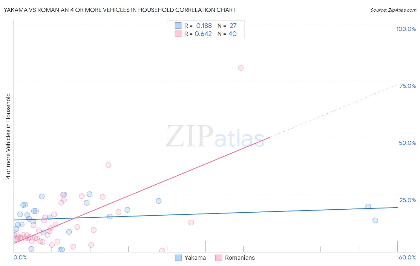 Yakama vs Romanian 4 or more Vehicles in Household