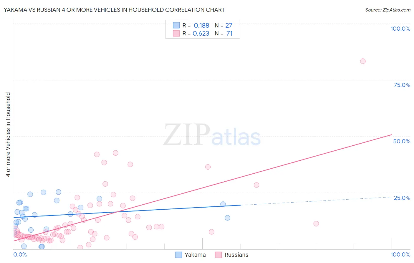 Yakama vs Russian 4 or more Vehicles in Household