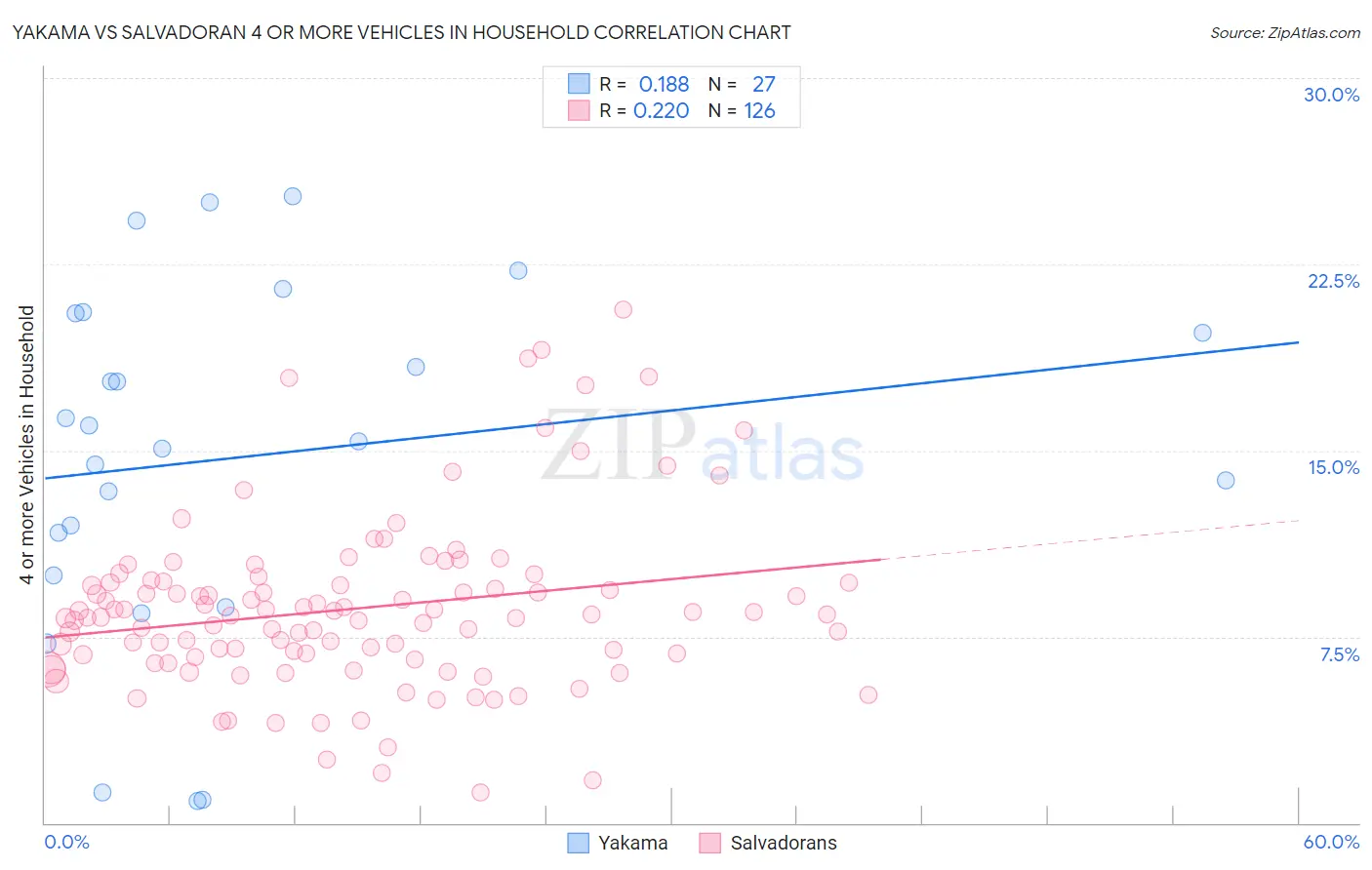 Yakama vs Salvadoran 4 or more Vehicles in Household