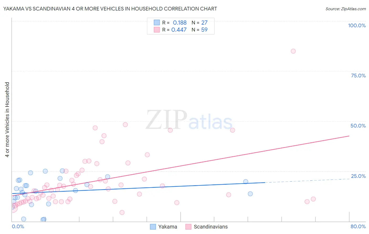 Yakama vs Scandinavian 4 or more Vehicles in Household