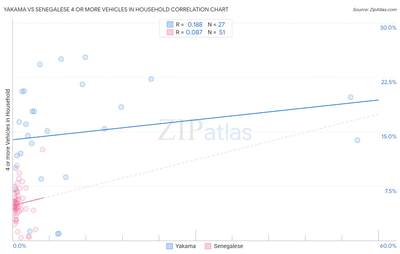 Yakama vs Senegalese 4 or more Vehicles in Household