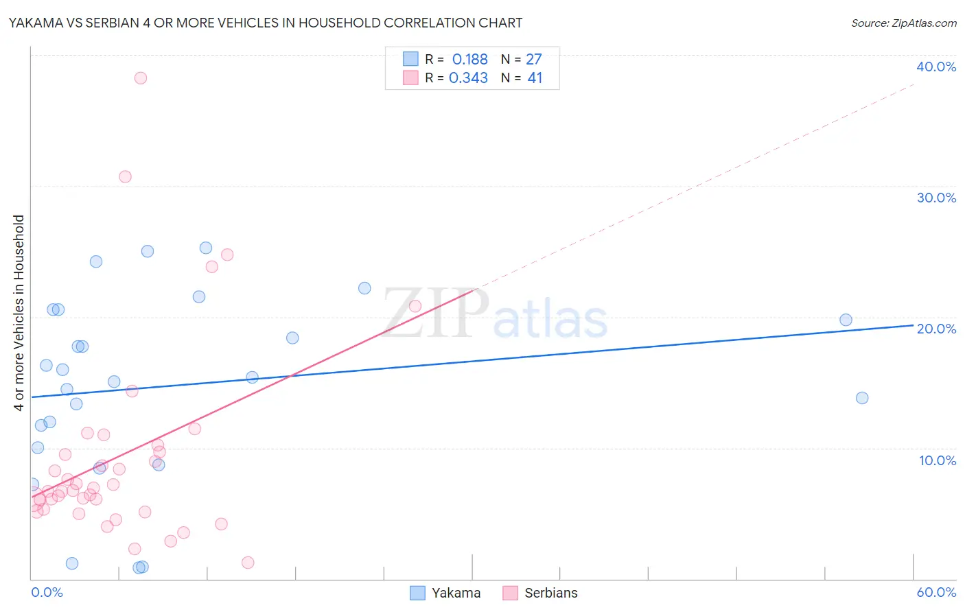 Yakama vs Serbian 4 or more Vehicles in Household