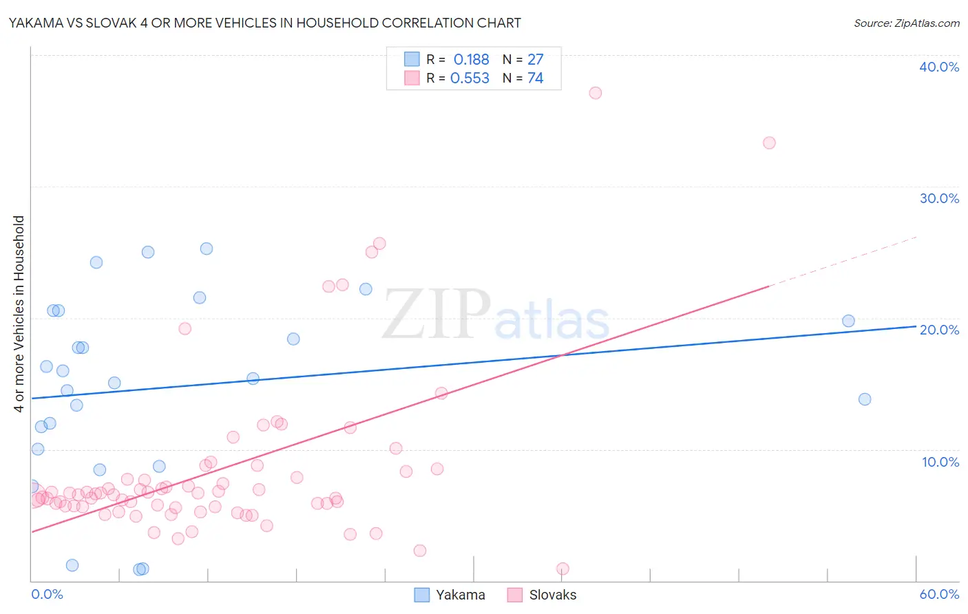 Yakama vs Slovak 4 or more Vehicles in Household