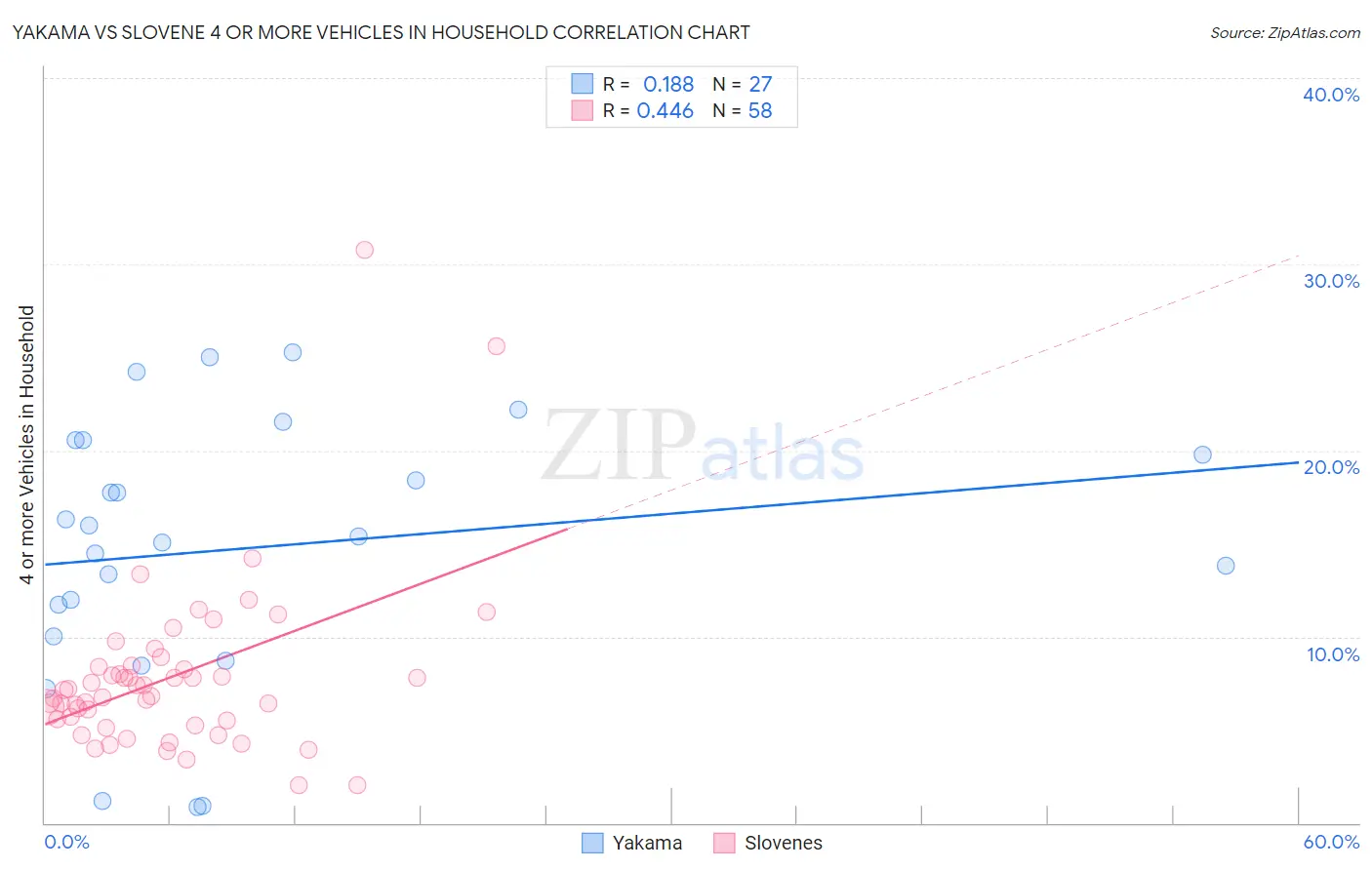 Yakama vs Slovene 4 or more Vehicles in Household