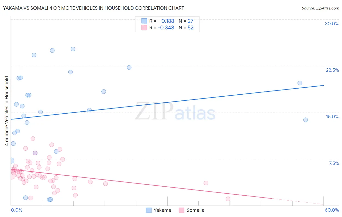 Yakama vs Somali 4 or more Vehicles in Household
