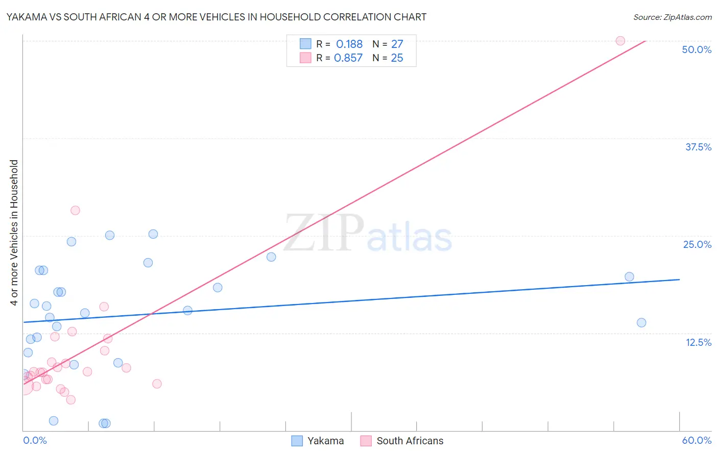 Yakama vs South African 4 or more Vehicles in Household
