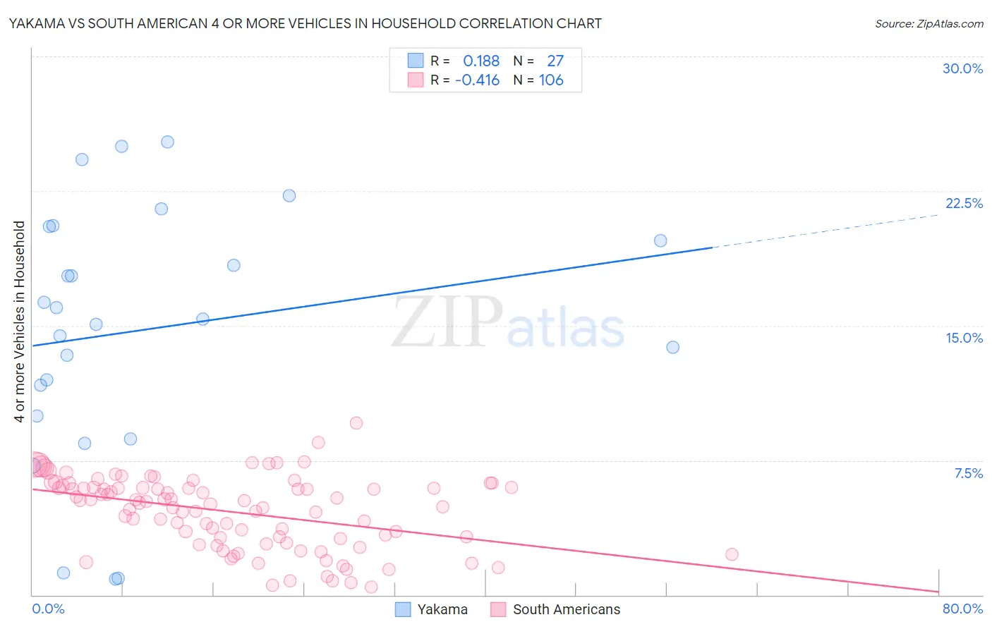 Yakama vs South American 4 or more Vehicles in Household