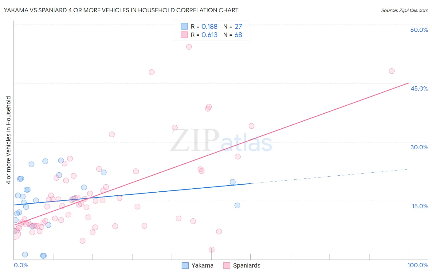 Yakama vs Spaniard 4 or more Vehicles in Household