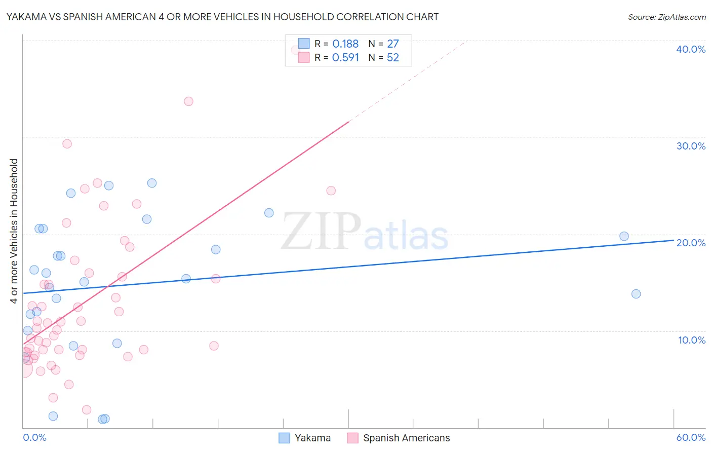 Yakama vs Spanish American 4 or more Vehicles in Household