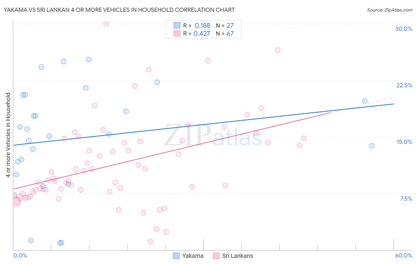 Yakama vs Sri Lankan 4 or more Vehicles in Household