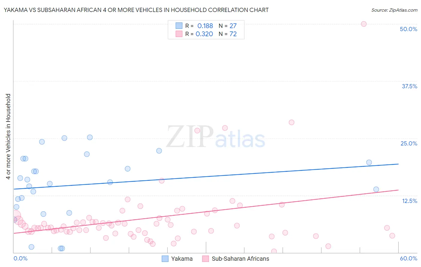 Yakama vs Subsaharan African 4 or more Vehicles in Household