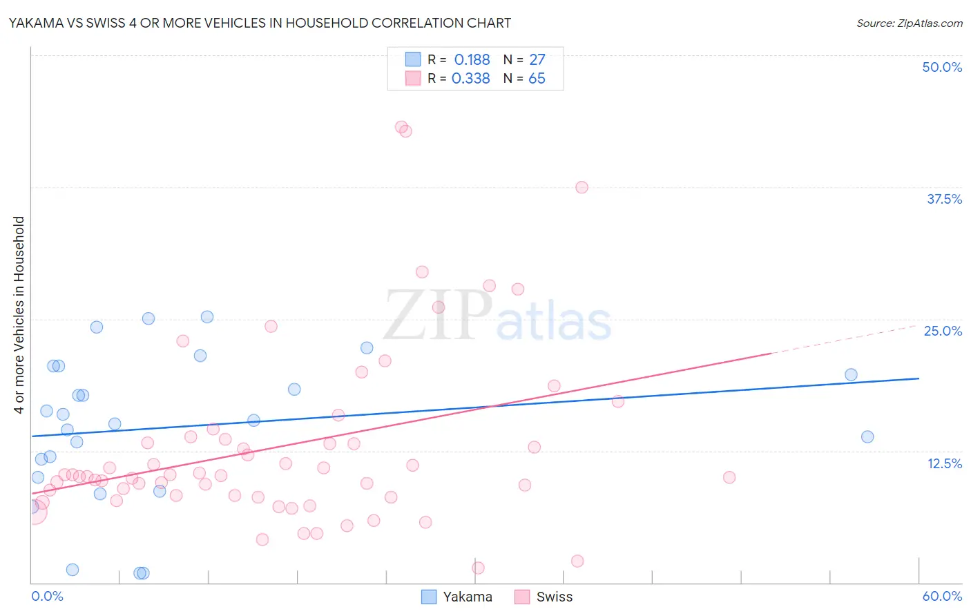 Yakama vs Swiss 4 or more Vehicles in Household