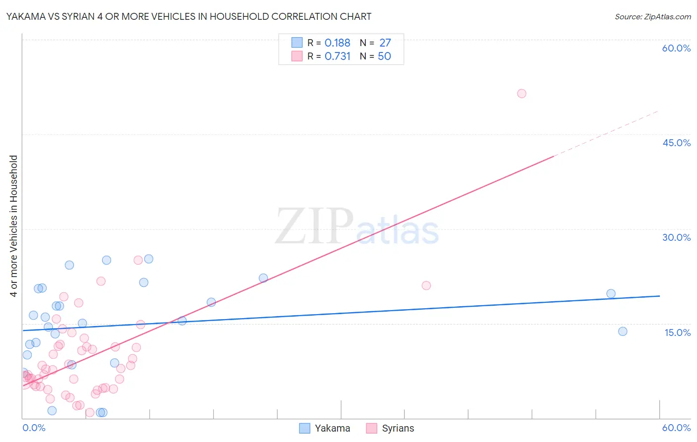 Yakama vs Syrian 4 or more Vehicles in Household