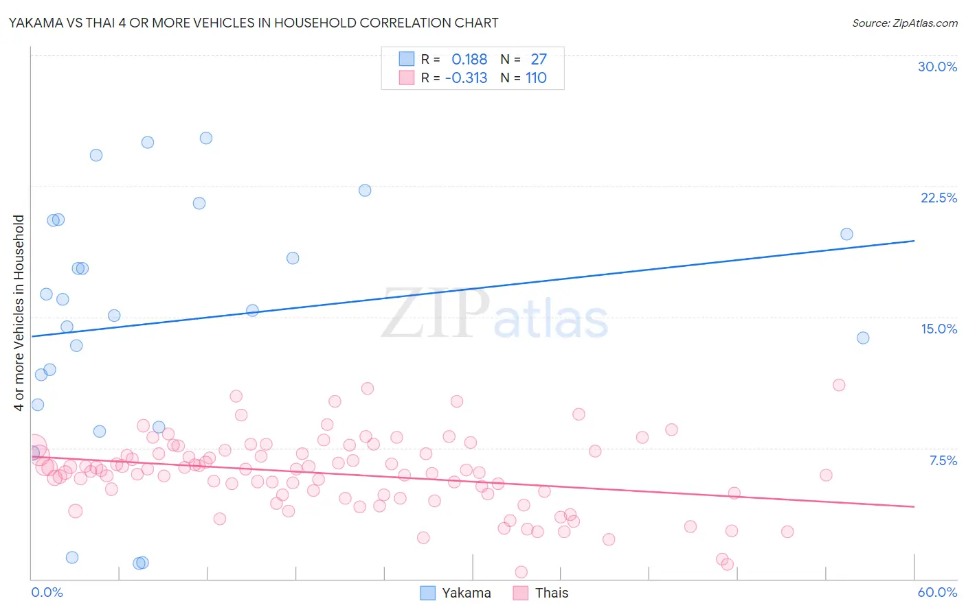 Yakama vs Thai 4 or more Vehicles in Household