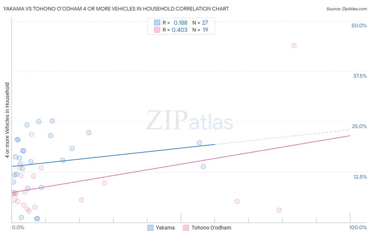 Yakama vs Tohono O'odham 4 or more Vehicles in Household