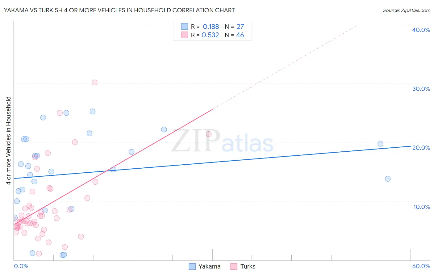Yakama vs Turkish 4 or more Vehicles in Household