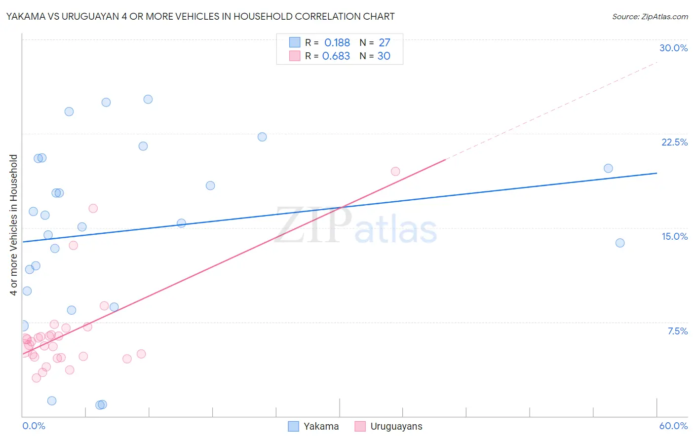 Yakama vs Uruguayan 4 or more Vehicles in Household