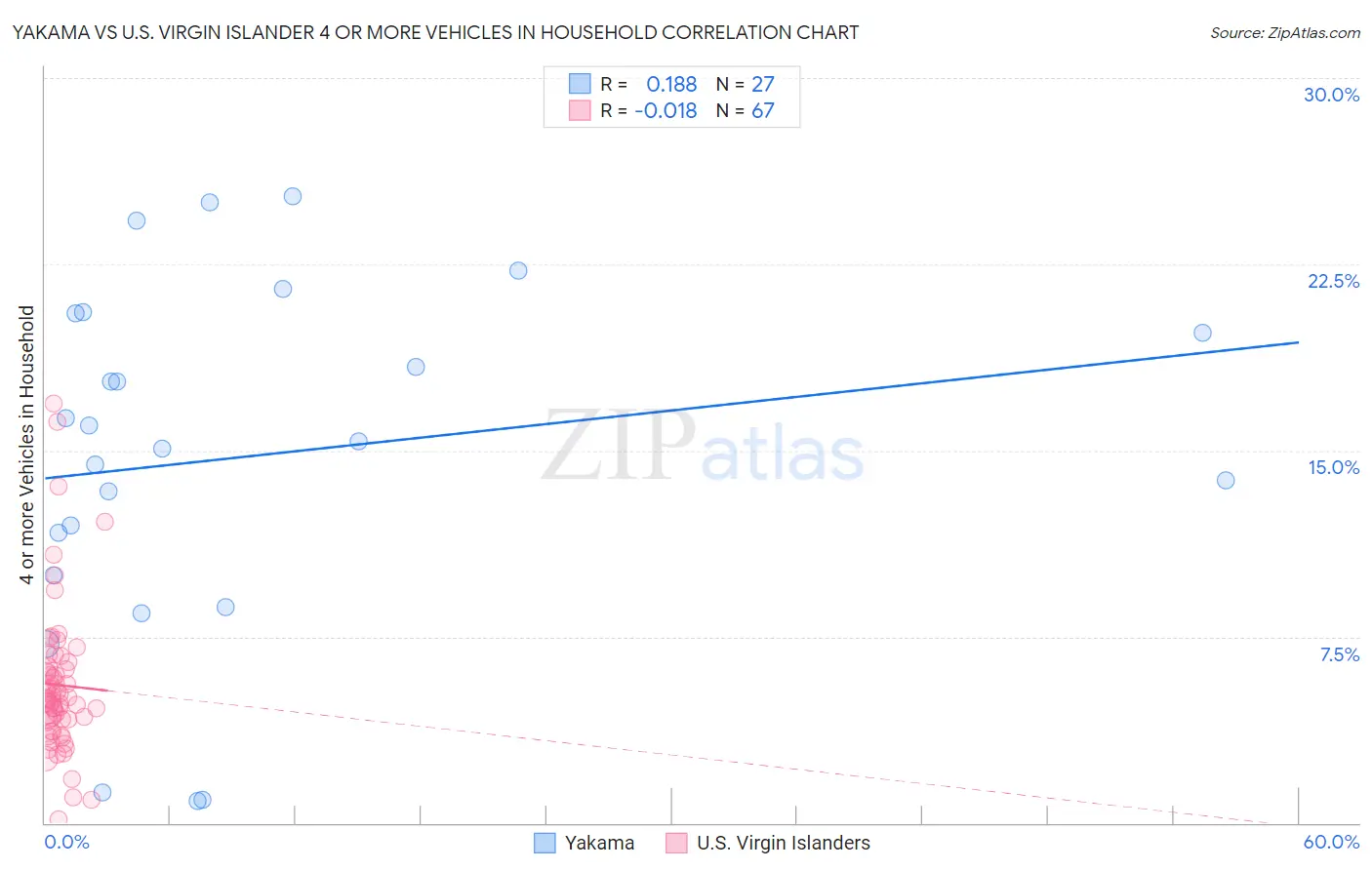 Yakama vs U.S. Virgin Islander 4 or more Vehicles in Household