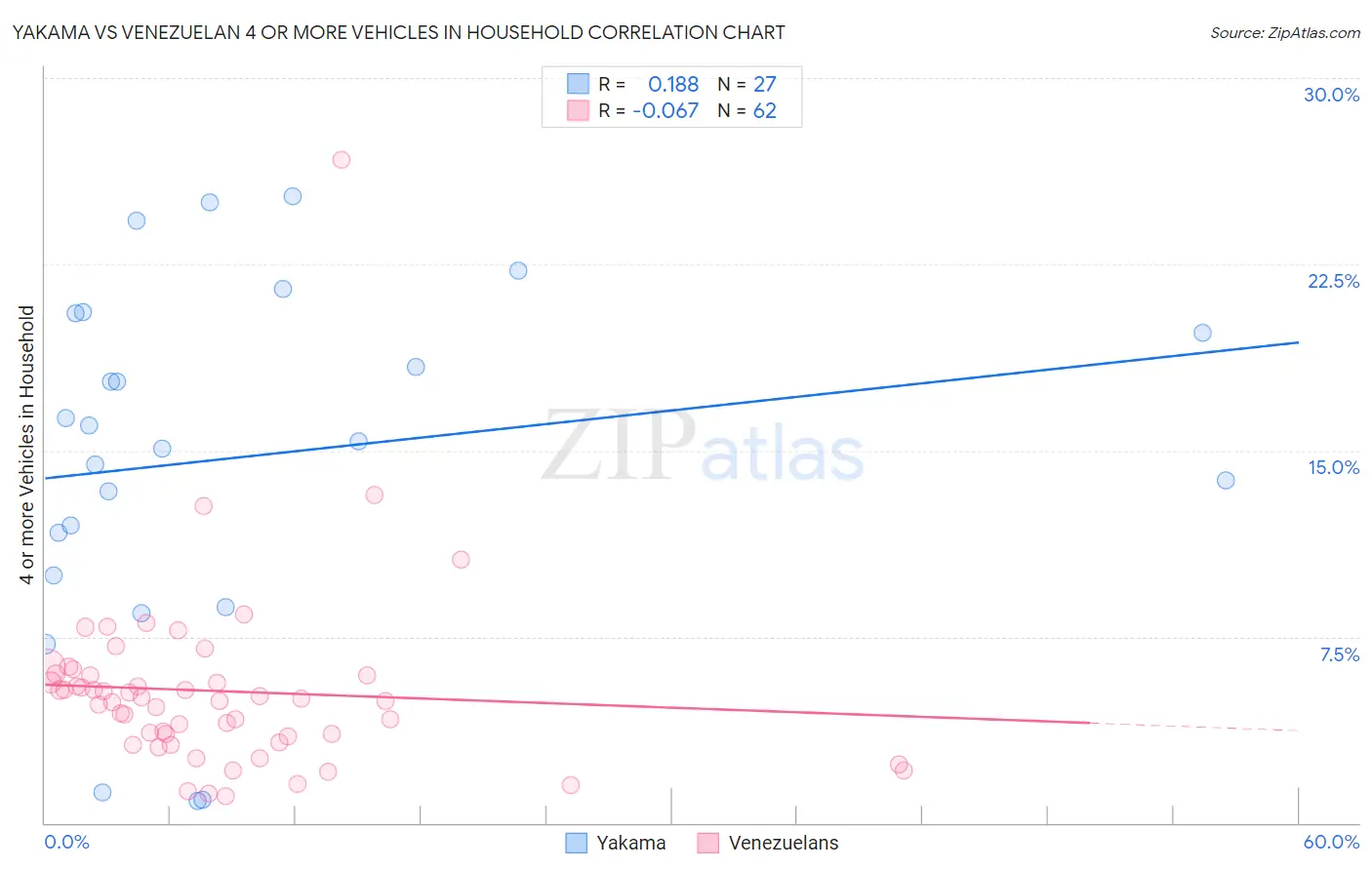 Yakama vs Venezuelan 4 or more Vehicles in Household