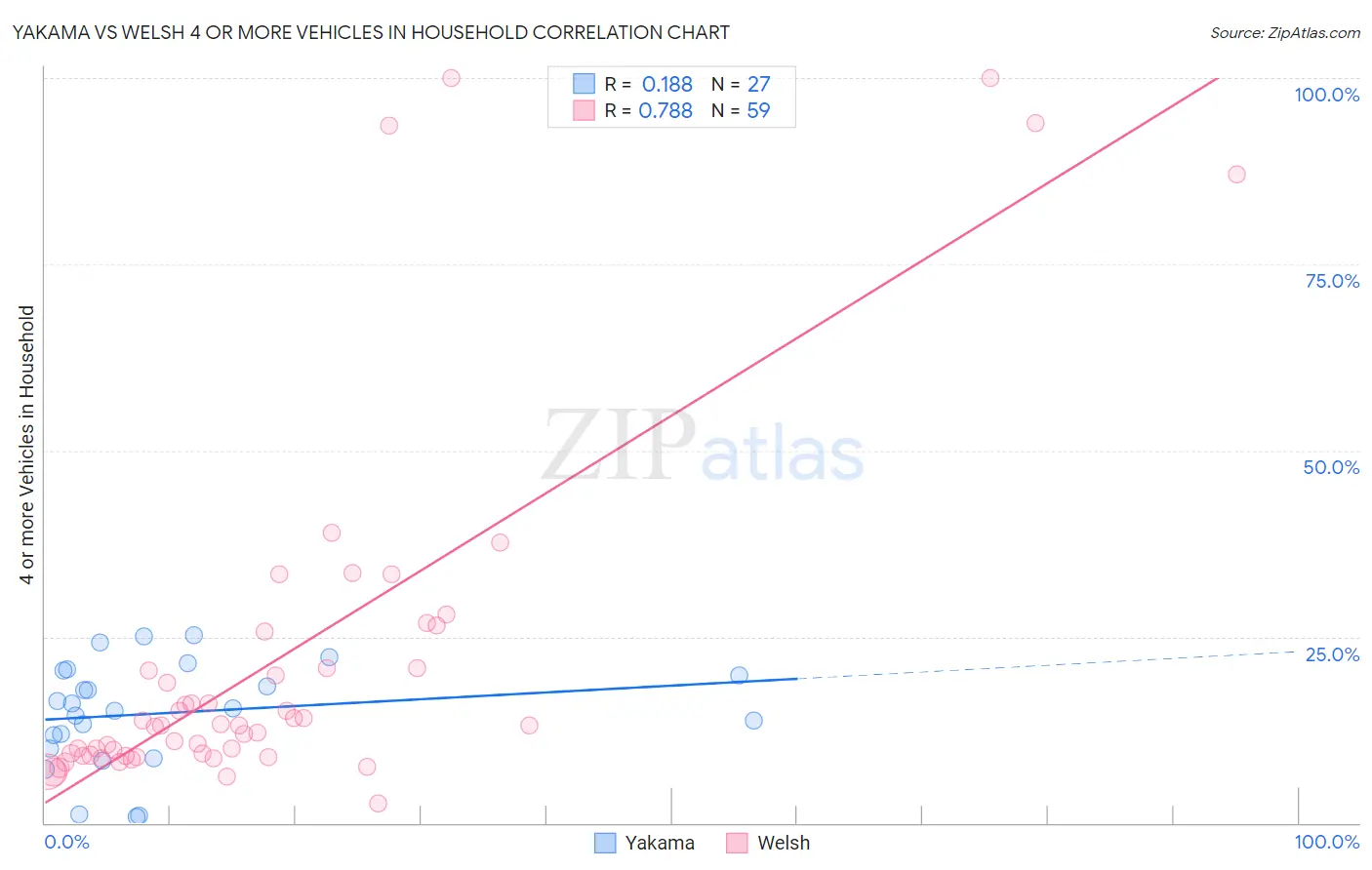 Yakama vs Welsh 4 or more Vehicles in Household