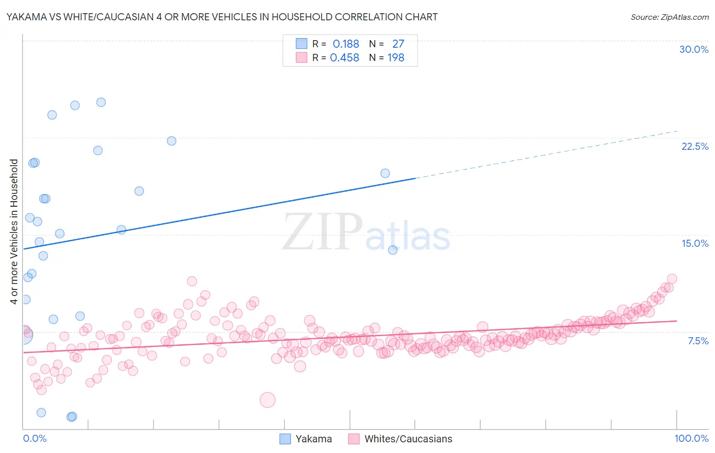 Yakama vs White/Caucasian 4 or more Vehicles in Household