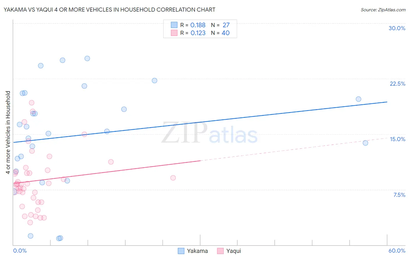 Yakama vs Yaqui 4 or more Vehicles in Household