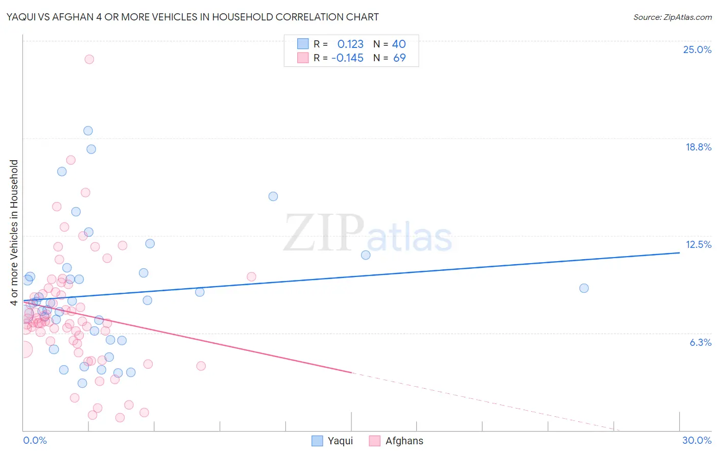 Yaqui vs Afghan 4 or more Vehicles in Household