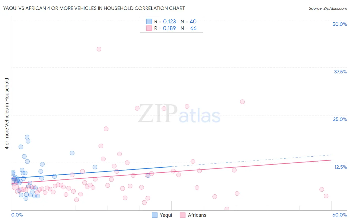 Yaqui vs African 4 or more Vehicles in Household