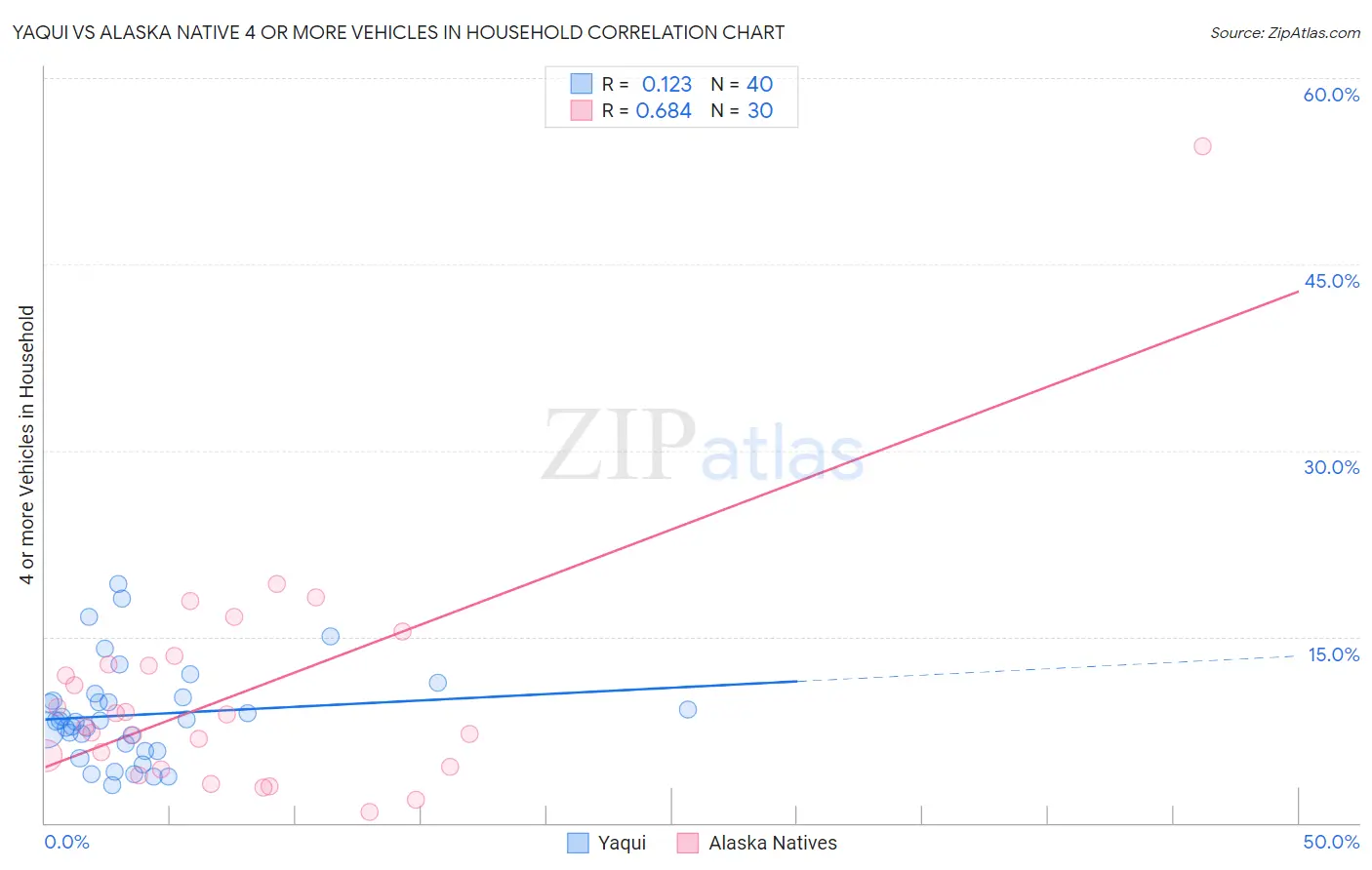 Yaqui vs Alaska Native 4 or more Vehicles in Household