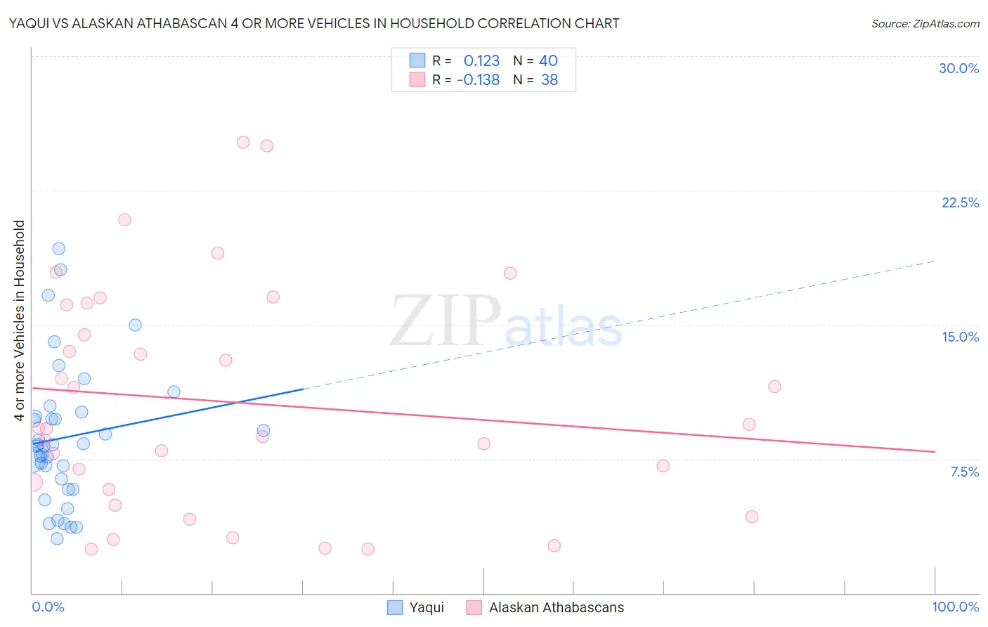 Yaqui vs Alaskan Athabascan 4 or more Vehicles in Household
